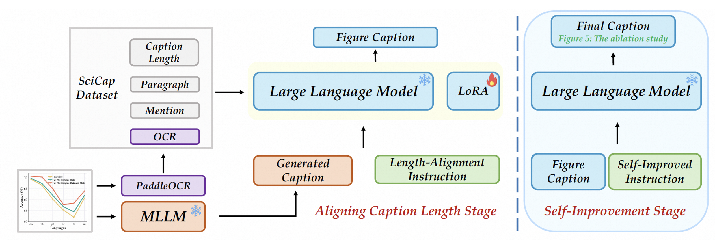 Length-Adaptive Caption Generation with LLMs